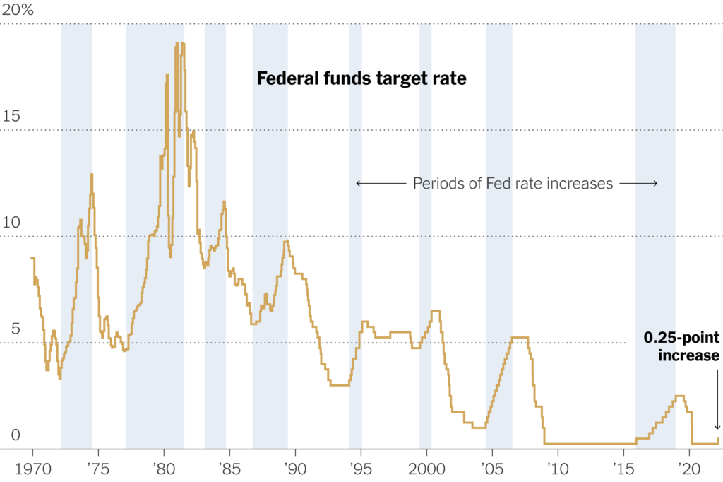 The Fed Just Increases Interest Rates Before 2022 Ends (TheNewYorkTimes)