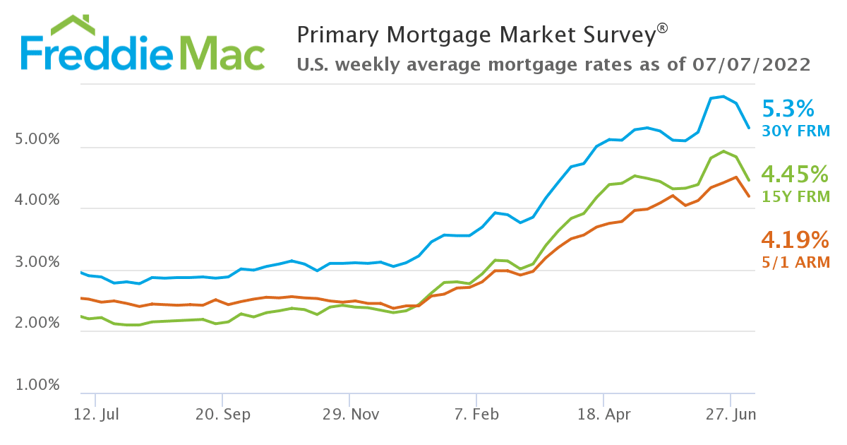 Mortgage Rates Down Across All Terms, Lock In Your Interest Rates Today!